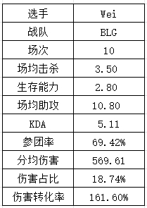 S14LPL&LCK选手数据：Xiaohu再祭出“飞镖”法相 T1中下野全抽象