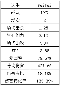 S14LPL&LCK选手数据：Xiaohu再祭出“飞镖”法相 T1中下野全抽象