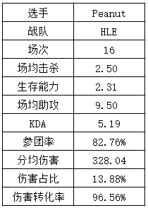 S14LPL&LCK选手数据：Xiaohu再祭出“飞镖”法相 T1中下野全抽象