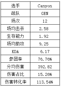 S14LPL&LCK选手数据：Xiaohu再祭出“飞镖”法相 T1中下野全抽象