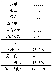 S14LPL&LCK选手数据：Xiaohu再祭出“飞镖”法相 T1中下野全抽象