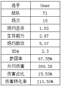 S14LPL&LCK选手数据：Xiaohu再祭出“飞镖”法相 T1中下野全抽象