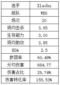 S14LPL&LCK选手数据：Xiaohu再祭出“飞镖”法相 T1中下野全抽象