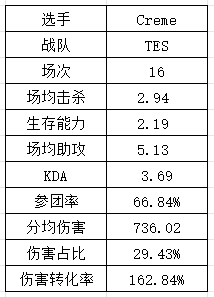 S14LPL&LCK选手数据：Xiaohu再祭出“飞镖”法相 T1中下野全抽象