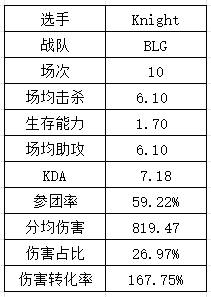 S14LPL&LCK选手数据：Xiaohu再祭出“飞镖”法相 T1中下野全抽象