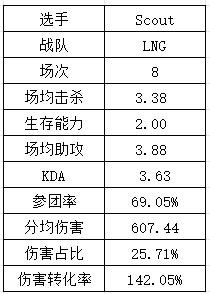 S14LPL&LCK选手数据：Xiaohu再祭出“飞镖”法相 T1中下野全抽象