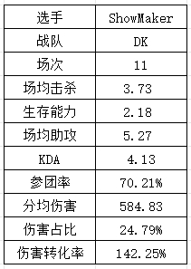 S14LPL&LCK选手数据：Xiaohu再祭出“飞镖”法相 T1中下野全抽象