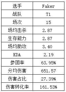 S14LPL&LCK选手数据：Xiaohu再祭出“飞镖”法相 T1中下野全抽象