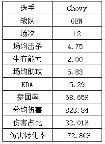 S14LPL&LCK选手数据：Xiaohu再祭出“飞镖”法相 T1中下野全抽象