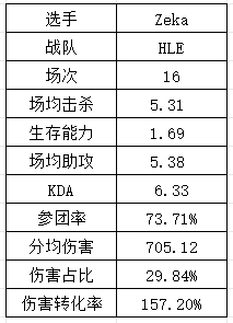 S14LPL&LCK选手数据：Xiaohu再祭出“飞镖”法相 T1中下野全抽象