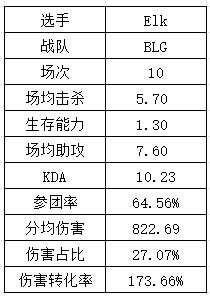 S14LPL&LCK选手数据：Xiaohu再祭出“飞镖”法相 T1中下野全抽象