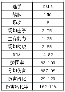 S14LPL&LCK选手数据：Xiaohu再祭出“飞镖”法相 T1中下野全抽象