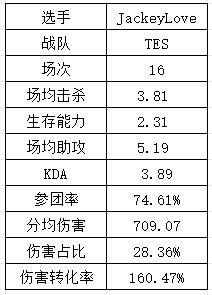 S14LPL&LCK选手数据：Xiaohu再祭出“飞镖”法相 T1中下野全抽象