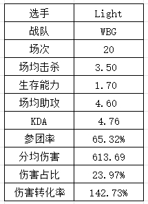 S14LPL&LCK选手数据：Xiaohu再祭出“飞镖”法相 T1中下野全抽象