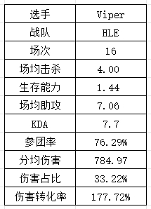 S14LPL&LCK选手数据：Xiaohu再祭出“飞镖”法相 T1中下野全抽象