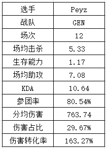 S14LPL&LCK选手数据：Xiaohu再祭出“飞镖”法相 T1中下野全抽象