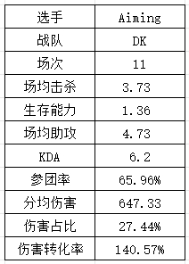 S14LPL&LCK选手数据：Xiaohu再祭出“飞镖”法相 T1中下野全抽象