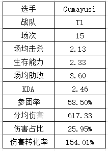 S14LPL&LCK选手数据：Xiaohu再祭出“飞镖”法相 T1中下野全抽象