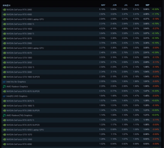 Steam 9月硬件调查：N卡包揽前十 RTX3060用户最多