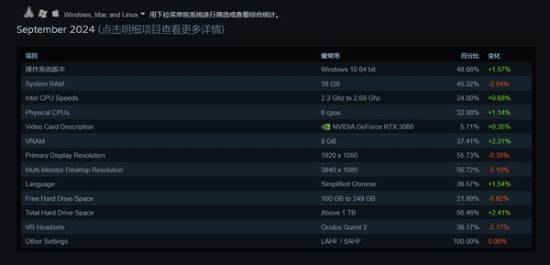 Steam 9月硬件调查：N卡包揽前十 RTX3060用户最多