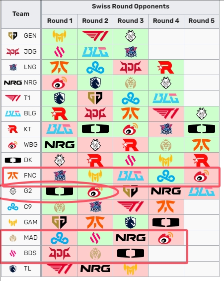 连续三年S赛BO1，LEC队伍只有G2赢过LCK、LPL队伍