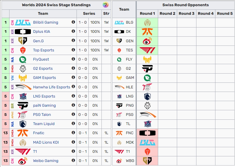 S14瑞士轮首日上半场：BLG TES GEN进入一胜队列，T1 WBG一负