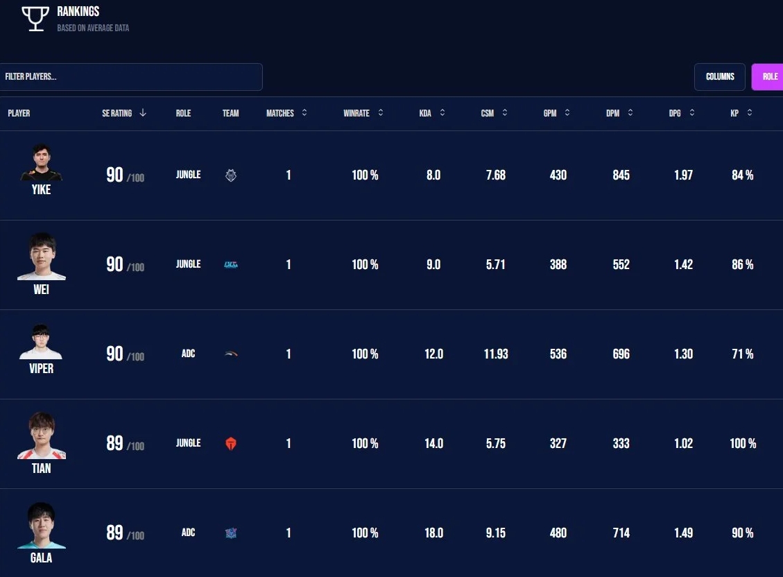 外媒发布昨日TOP5选手：Yike、Wei、Viper、Tian、GALA上榜