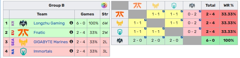 FNC在S13/14两届瑞士轮都战胜了GAM，早前S7赛季曾同组同分