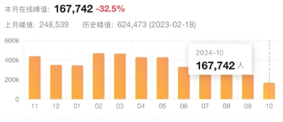 小长假期间也没人玩？《Apex 英雄》人数峰值较于上个月减少 32%