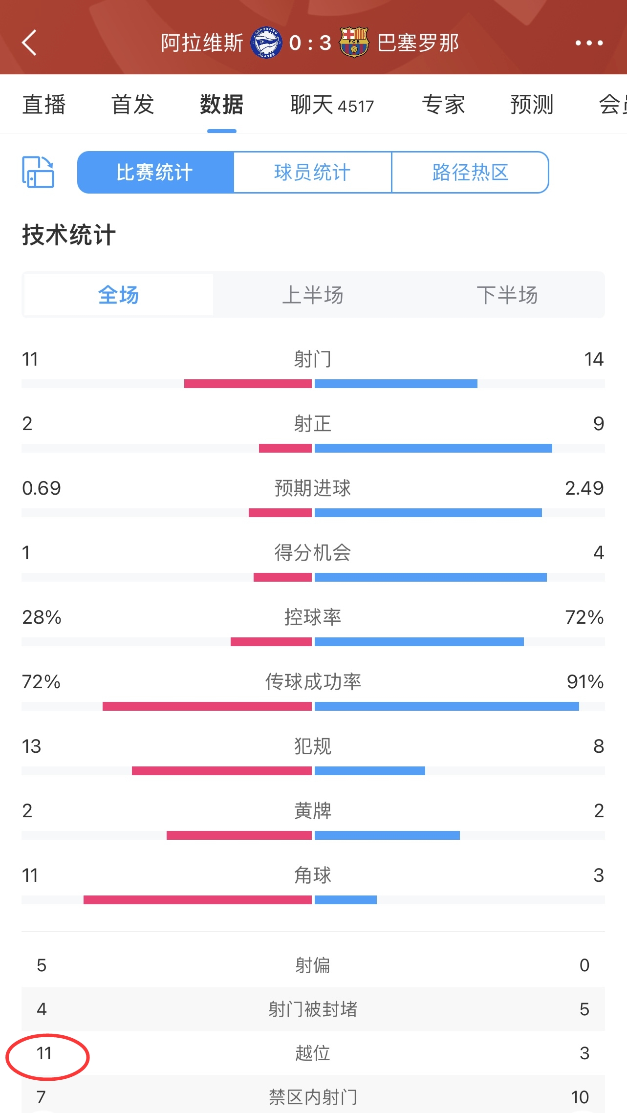 越麻了！巴萨造越位越造越有，阿拉维斯全场多达11次越位😂