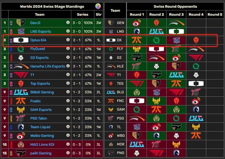 好运耗尽？DK瑞士轮前两轮对阵欧美 BO3却连续遭遇LPL队伍