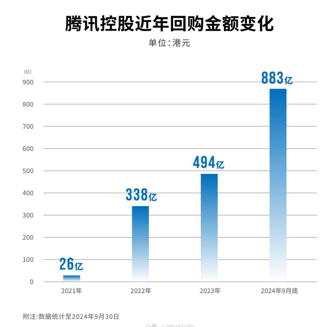 腾讯今年已回购谷分超890亿港元，腾讯控股年内涨幅达65%📈