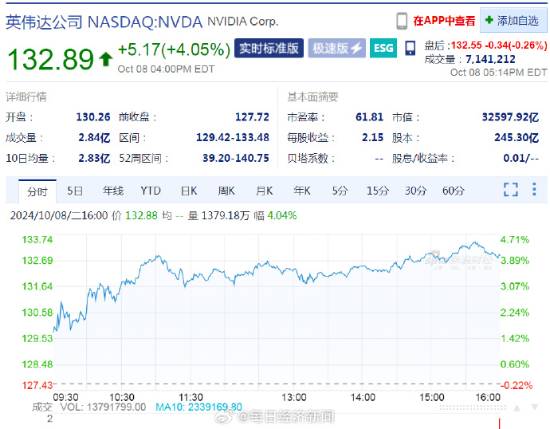 美股指数集体收涨，英伟达市值大涨4%一夜增加1268亿美元