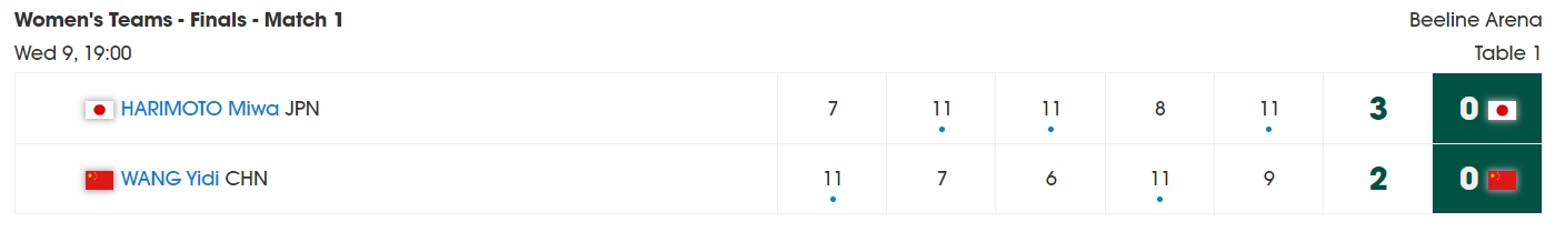 乒乓亚锦赛女团决赛：王艺迪2-3张本美和丢首盘，中国0-1落后日本