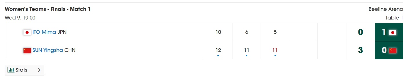 轻松拿下！孙颖莎3-0伊藤美诚，中国队1-1扳平日本队