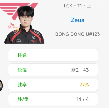 想练成绝活？Zeus最近狂练小火龙上单 连续选出18局 14胜4负