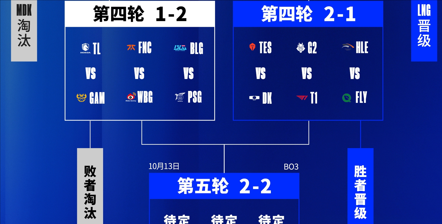 FLY不敌HLE掉入2-2组，避战DK的同时争夺最后八强资格