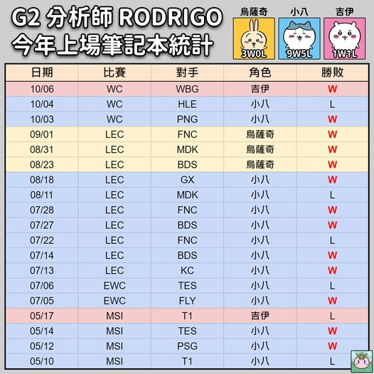 网友统计G2教练带chiikawa上场BP胜率：乌萨奇手册胜率高达百分百！