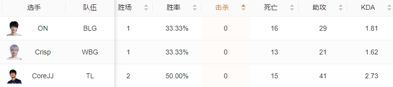 神人竟在我阵中？目前瑞士轮共有3位0杀选手 其中两位出自LPL赛区