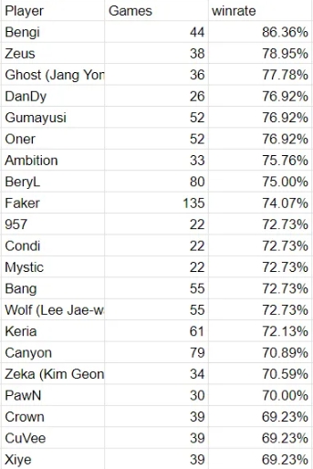 世界赛20场以上选手胜率：Bengi 86.36%排行第一、Zeus第二