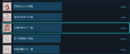 《黑神话:悟空》Steam通关率超42%！仅2.5%玩家未得首成就