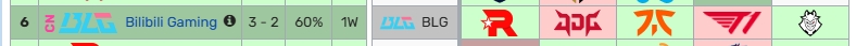 能否复刻去年❓BLG在S13瑞士轮最后一场也是交手G2，当时2:1将其淘汰