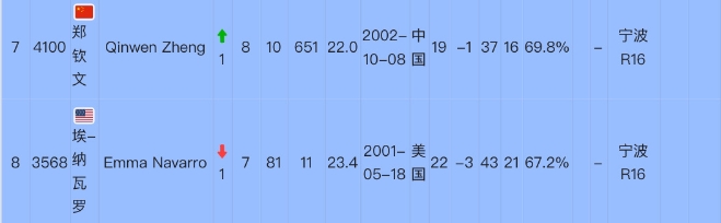 加油！郑钦文巩固世界第7排名，领先第八的纳瓦罗532分