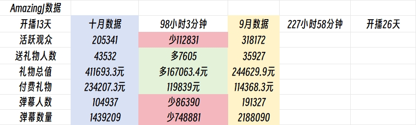 十天顶月😎AJ十月礼物41.1万已超上月总和 虎牙LOL区排名第五！