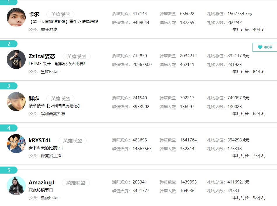 十天顶月😎AJ十月礼物41.1万已超上月总和 虎牙LOL区排名第五！