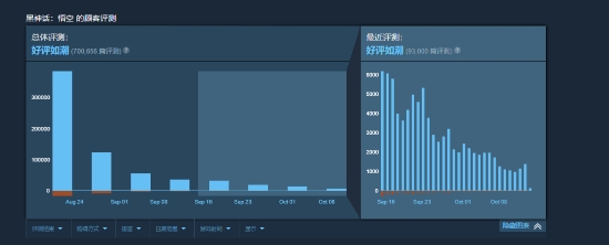 有口皆碑！《黑神话：悟空》Steam评价数破70万！