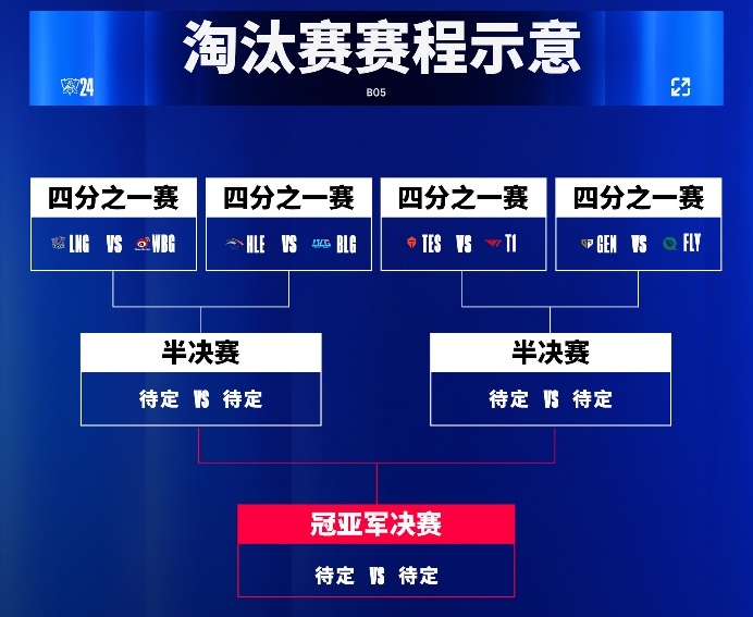 2024英雄联盟全球总决赛淘汰赛即将开赛，LPL全员会师巴黎