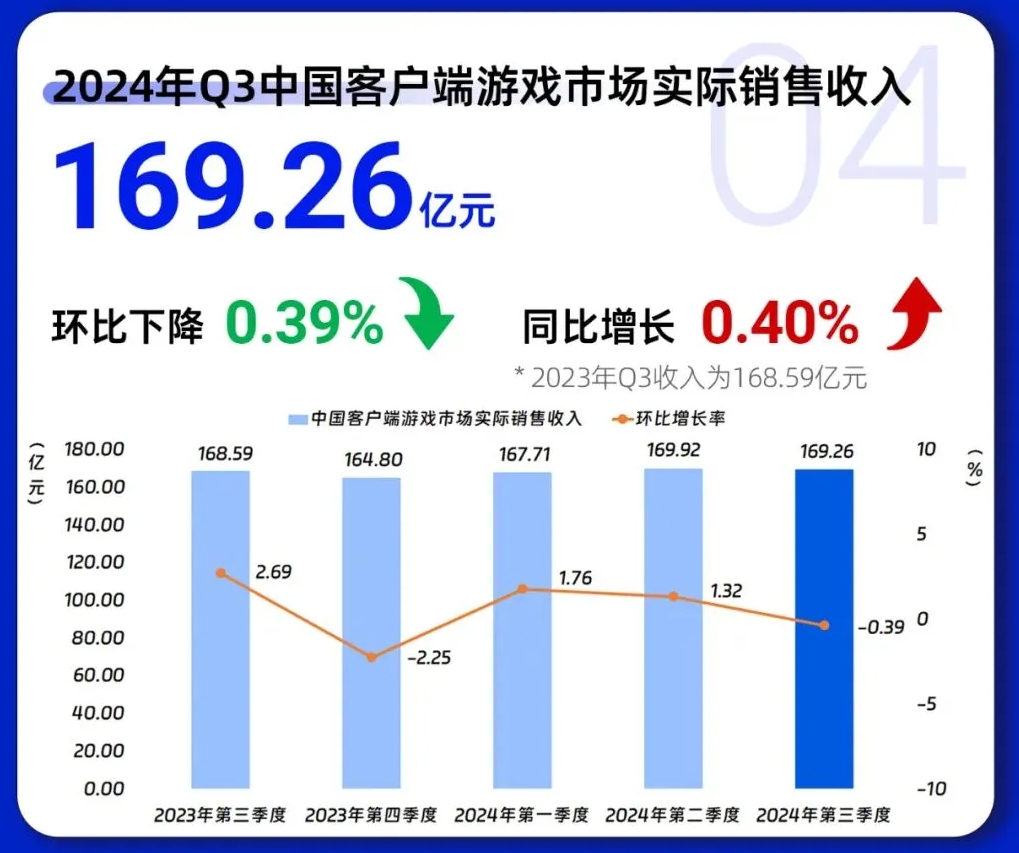 中国游戏产业报告：总收入917.66亿元 《黑神话》带动海外收入51.69亿美元