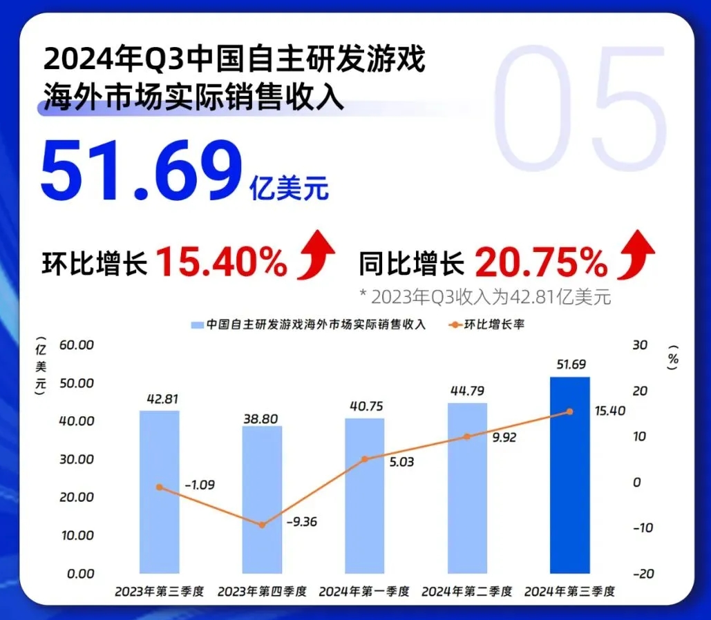 中国游戏产业报告：总收入917.66亿元 《黑神话》带动海外收入51.69亿美元