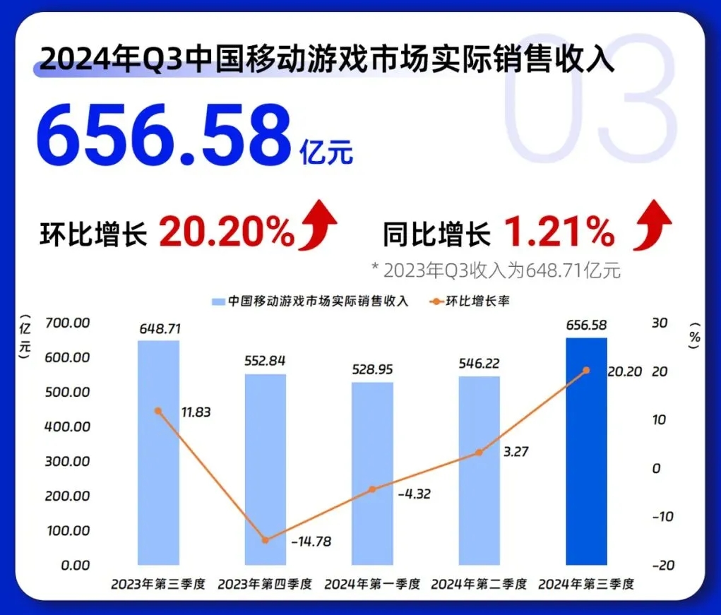 中国游戏产业报告：总收入917.66亿元 《黑神话》带动海外收入51.69亿美元